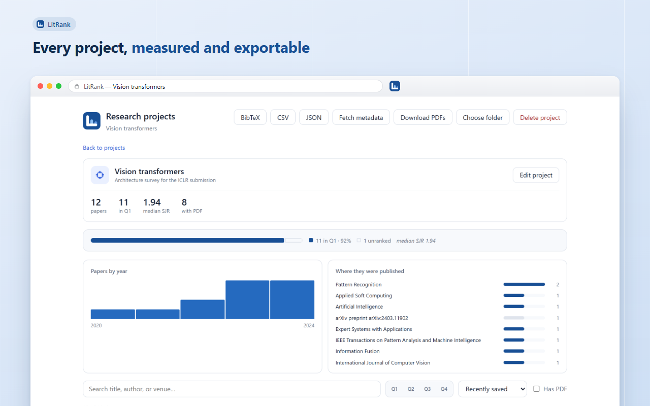 A LitRank project detail view showing paper counts, median SJR, a publication-year histogram, a top-venues chart and the saved paper list.